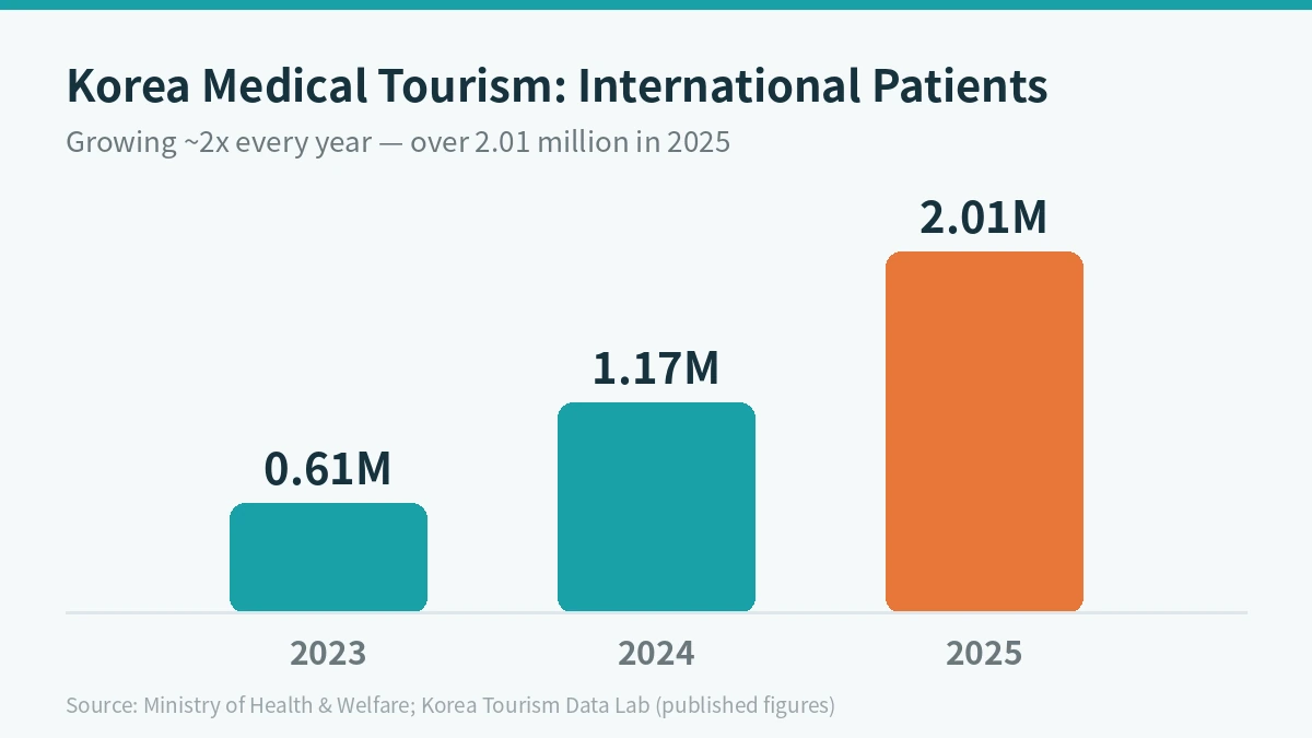 ¿Por qué es popular el turismo médico coreano? — Una comparación completa de tecnología, precio y entorno de recuperación (2026)