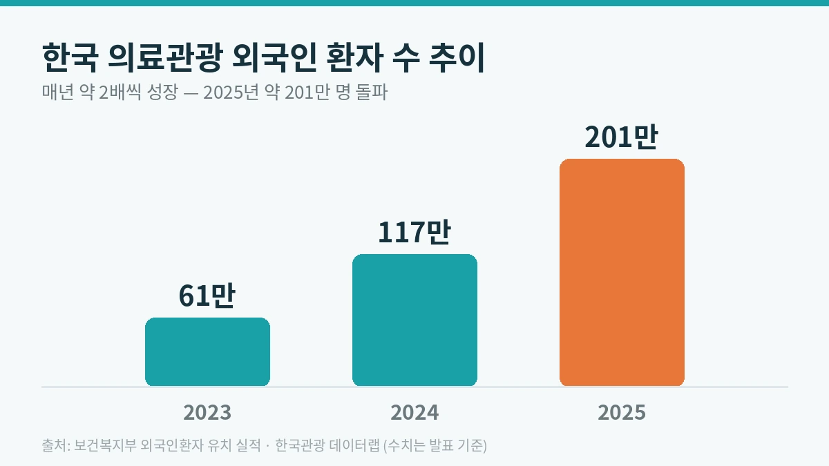 한국 의료관광이 인기인 이유 — 기술력·가격·회복환경 완전 비교 (2026) 2