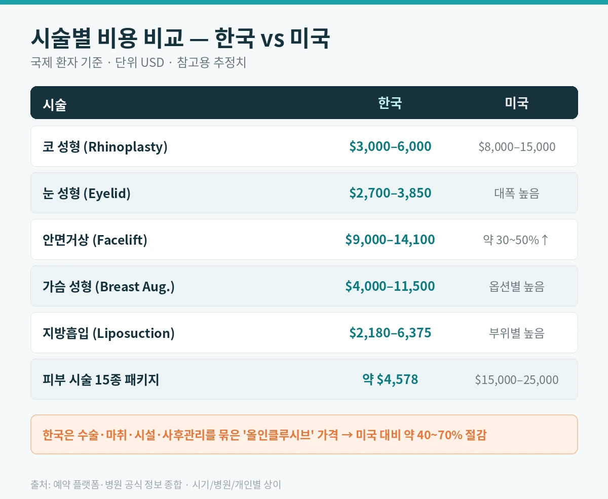 한국 의료관광이 인기인 이유 — 기술력·가격·회복환경 완전 비교 (2026) 3