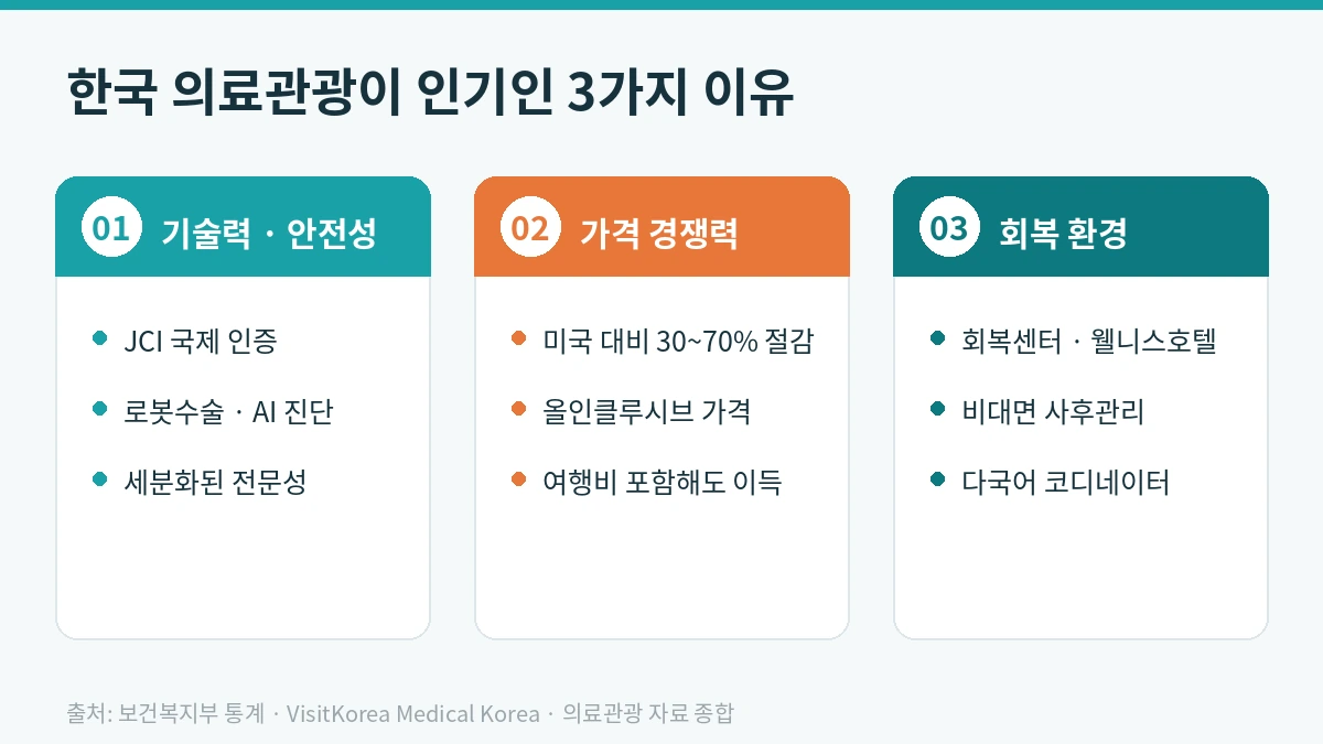 한국 의료관광이 인기인 이유 — 기술력·가격·회복환경 완전 비교 (2026) 1