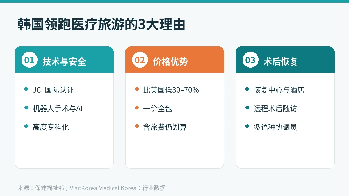 为什么韩国是全球首选医疗旅游目的地 — 技术·价格·术后恢复全面对比（2026） 3