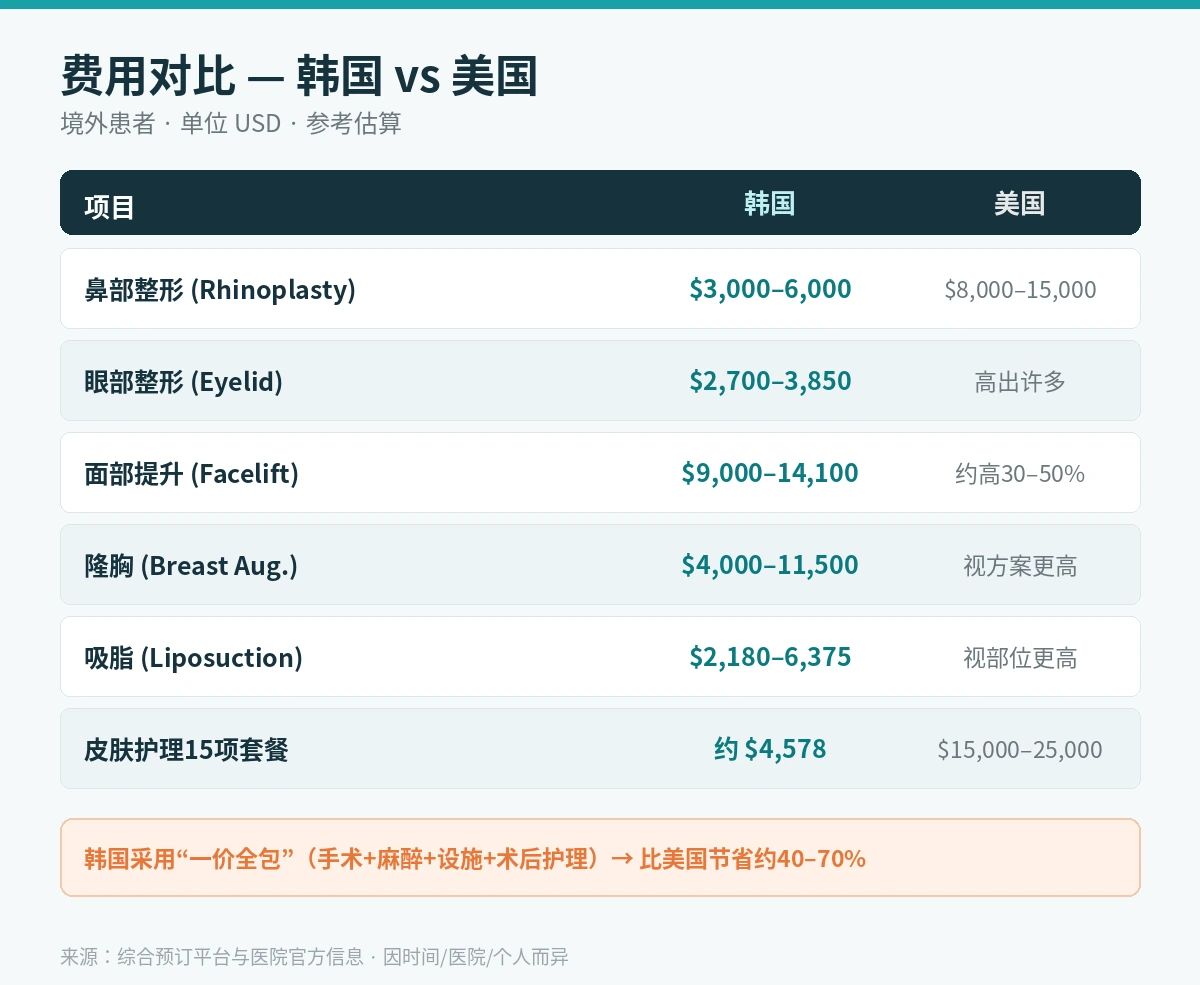 为什么韩国是全球首选医疗旅游目的地 — 技术·价格·术后恢复全面对比（2026） 2