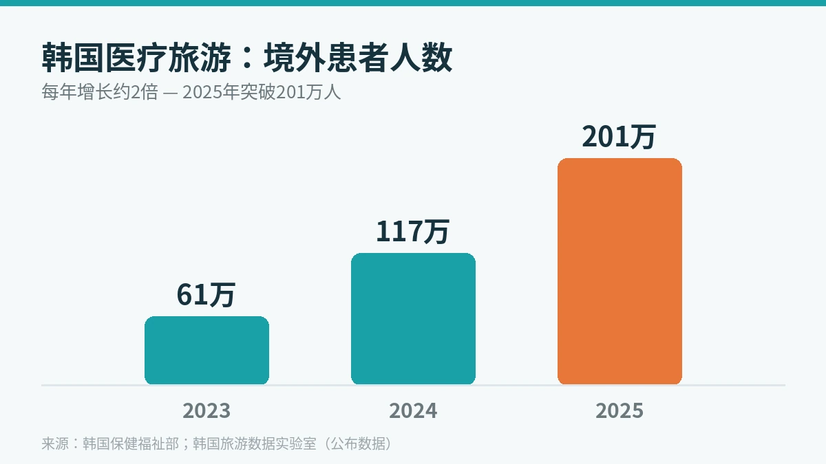 为什么韩国是全球首选医疗旅游目的地 — 技术·价格·术后恢复全面对比（2026） 1